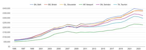 house prices bristol|bristol house prices graph.